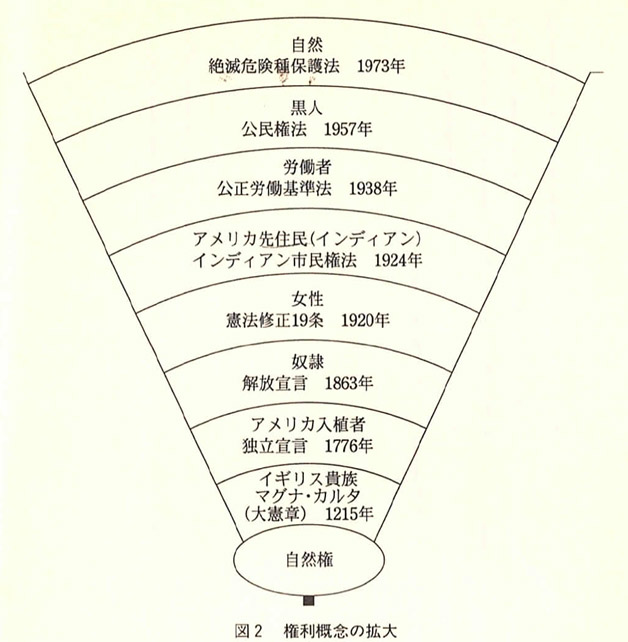 権利概念の拡大